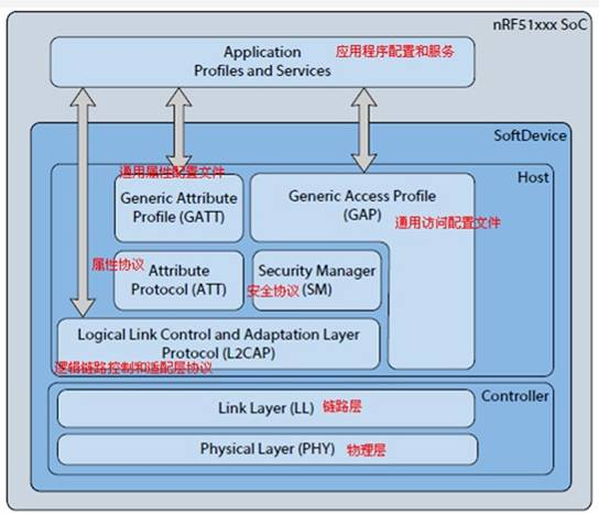 藍牙BQB認證 低功耗藍牙體系結(jié)構(gòu).png